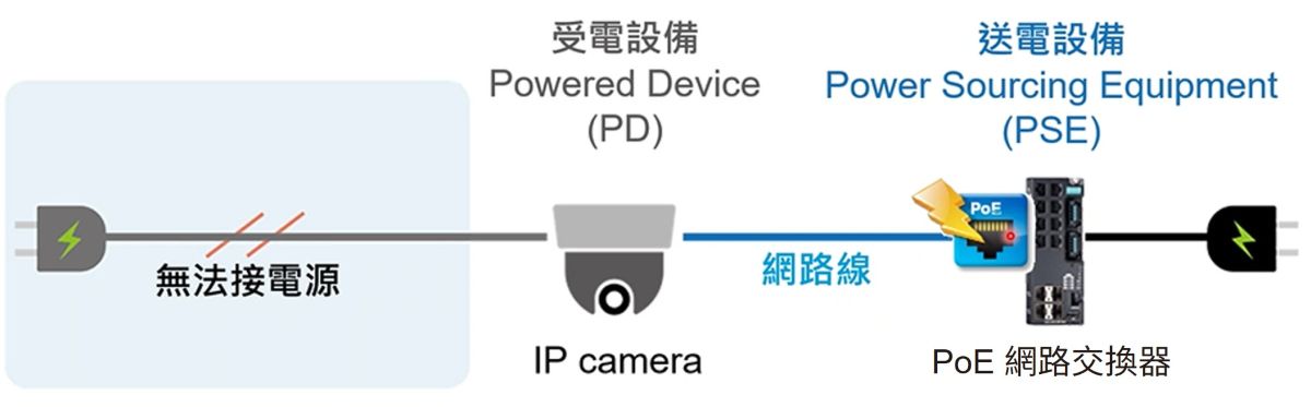 PoE透過乙太網路線供電